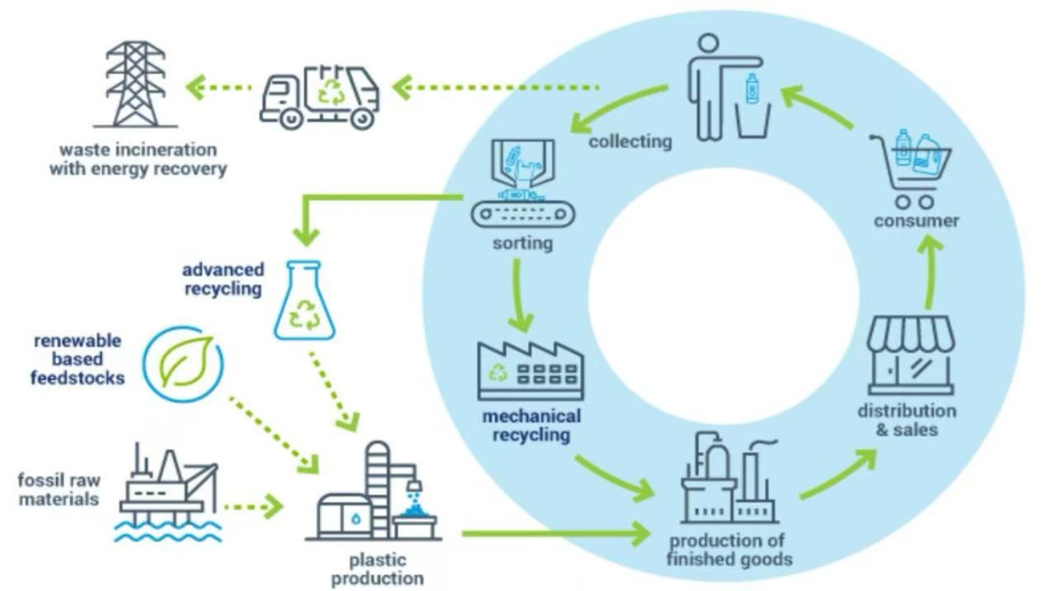 Plastic material lifecycle showing raw material production, finished goods, distribution, consumer use, collection, sorting and recycling
